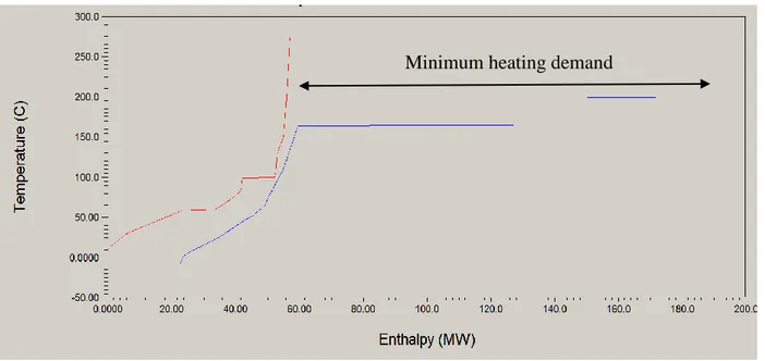 Figure 3-4: Composite curves generated by pinch analysis for the reference mill. 