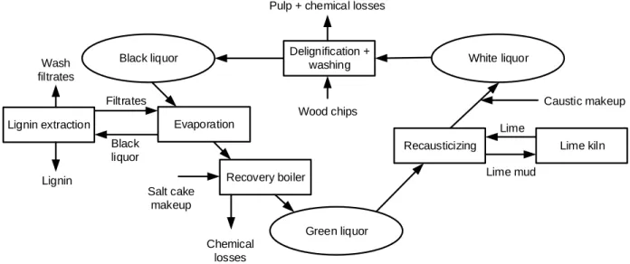 Figure 4-1: A basic flow diagram of the liquor cycle in a Kraft pulp mill 