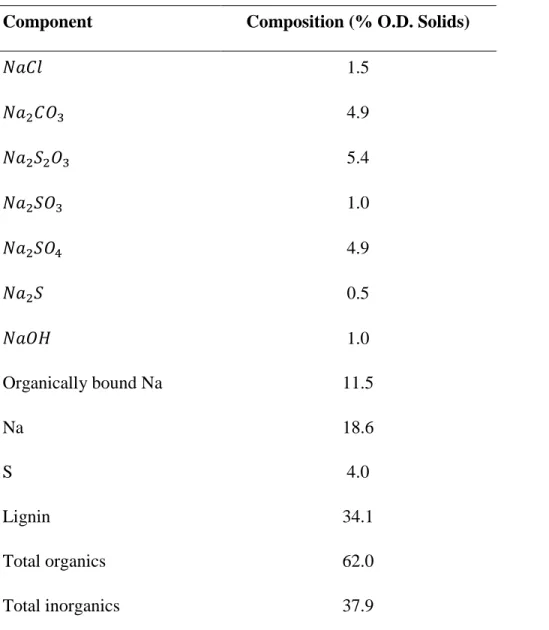 Table 4-2: The BL composition of the studied mill 