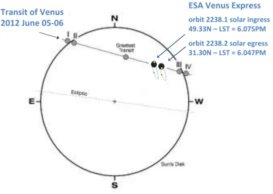 Figure 5 – Le disque solaire avec la trajectoire de V´ enus pendant le transit des 5-6 juin 2012, vu depuis le g´ eocentre terrestre.