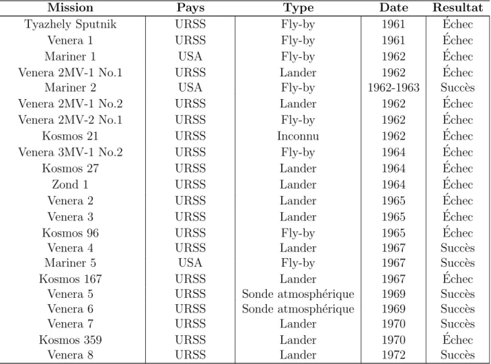 Table 1.2 – Tableau des missions spatiales pass´ ees et actuelles de V´ enus