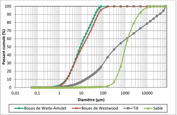 Figure 4-1: Courbes granulométriques des sols et des boues  Tableau 4.1: Paramètres granulométriques des sols et des boues 