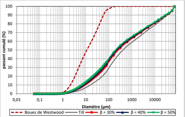 Figure 4-2: Courbes granulométriques du till, des boues Westwood et des mélanges till-boues  Westwood à différentes teneurs en boues (mélange préparé avec w s  = 7,5% et w b  = 175%) 