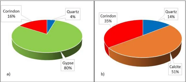 Figure 4-4: Résultats des analyses minéralogiques sur les boues : a) Boues Westwood et b) Boues  Waite Amulet 