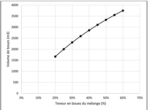 Figure 2-8: Volume de boues humides libéré d’un bassin de sédimentation en fonction de la  teneur en boues du mélange 