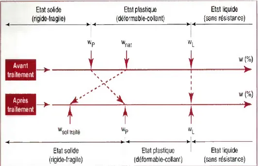 Figure 2-13 : Modification immédiate du comportement d’un sol argileux humide provoquée par  l’ajout de chaux vive (LCPC-SETRA, 2000) 