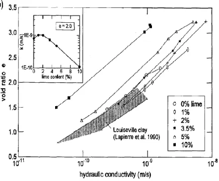 Figure 2-17 : Conductivité hydraulique en fonction de la teneur en chaux (Locat et al., 1996) 