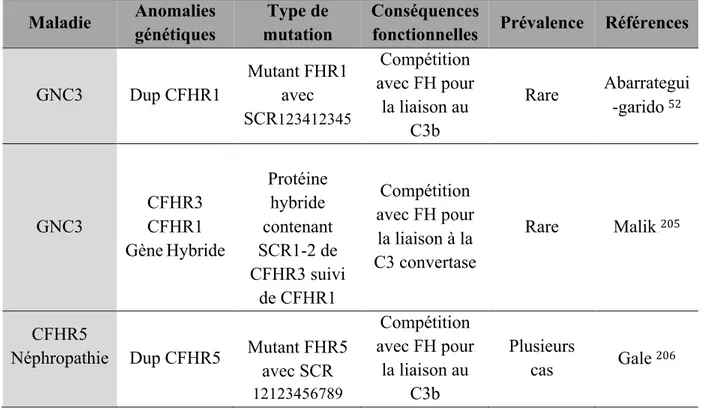 Table II : Anomalies génétiques dans le cluster du CFHR associées aux GNC3  Maladie  Anomalies  génétiques  Type de  mutation  Conséquences 