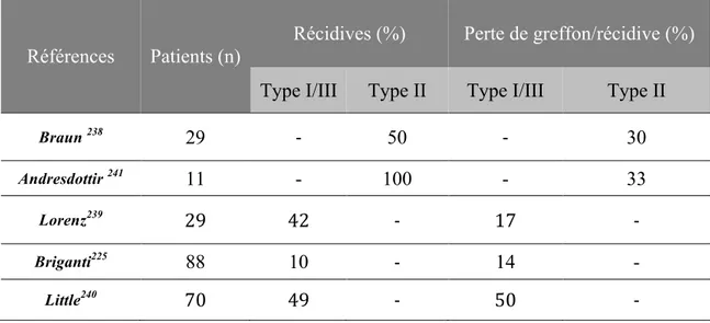 Table A : GNMP en post‐transplantation : récidives et perte de greffon 
