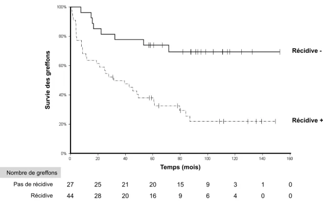 Figure 8 : Survie des greffons après transplantation rénale en fonction de la survenue  d’une récidive (Kaplan-Meier) (p =0.0001, log rank)  