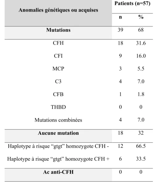 Table IV : Mutations et haplotype gtgt de CFH dans la cohorte de patients.  Anomalies génétiques ou acquises