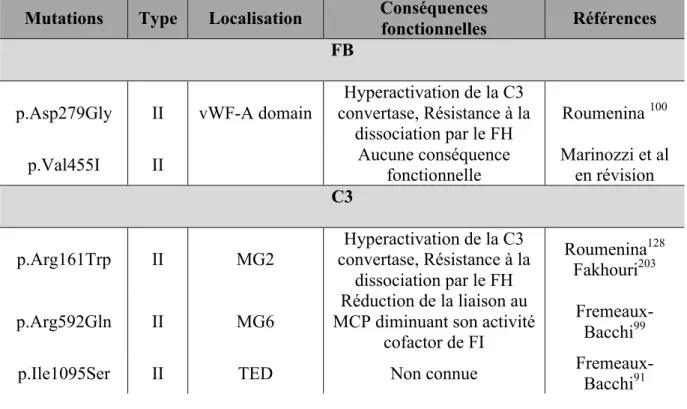 Table  VI:  Conséquences  fonctionnelles  des  mutations  retrouvées  du  FB  et  C3  et 