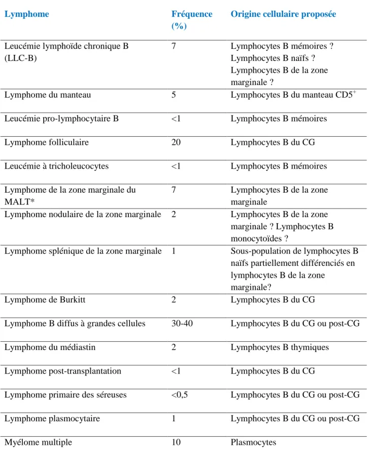 Tableau 1. Sous-types de lymphomes B chez l’Homme, incidence et origine tissulaire.  