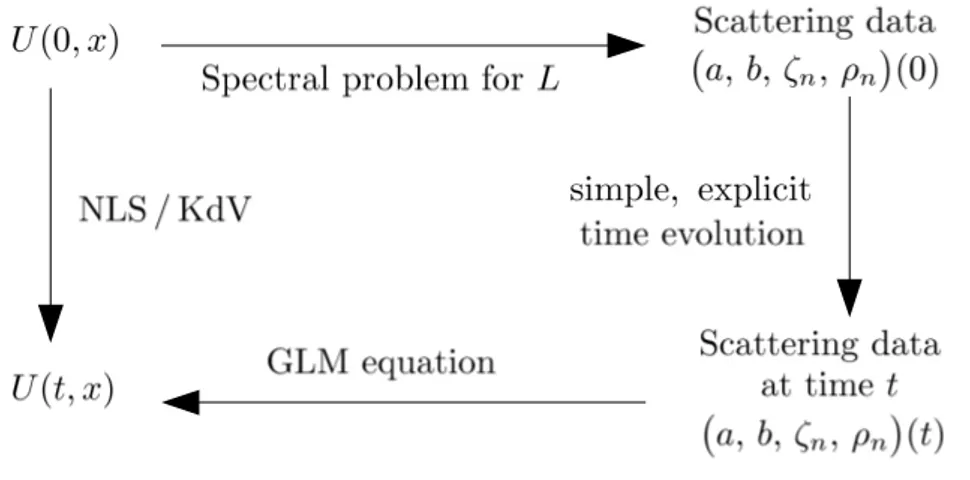 Figure 2.1: The IST method.