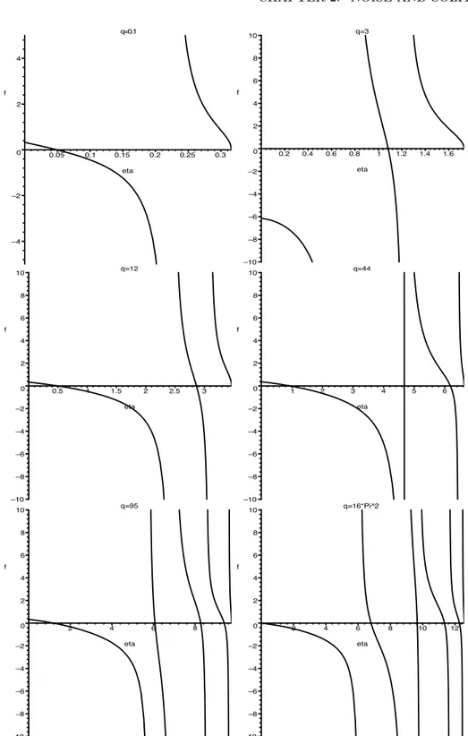 Figure 2.2: Plot of the function f (η) for different values of the amplitude q of the initial condition