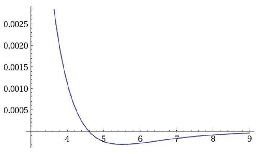 Figure 2.4: Plot of the second order correction term ρ 2 (η) of the DOS. Its adjoint is L ∗ U f = ∂ u 1 � u 1 f � + ∂ u 2 � u 2 f � + � ∂ u2 1 + ∂ u2 2 � f 