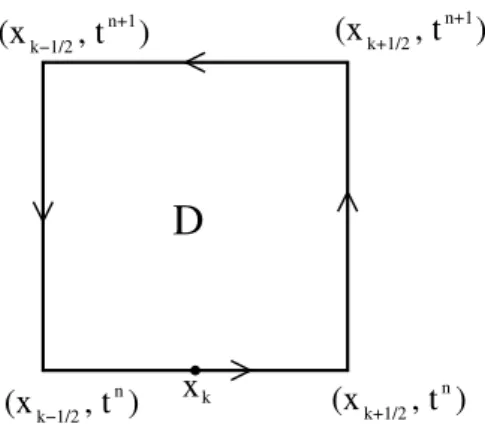 Figure 2.4: We consider the plane (x, t) and the mesh point x F i+1 , called x k .