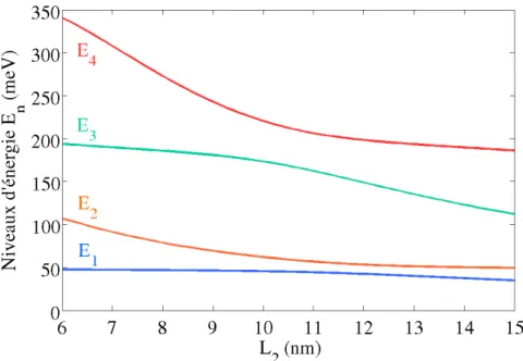 Figure I.4  Variations des énergies propres de la structure 10 nm/2 nm/L 2