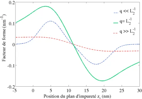 Figure I.9  Variations du facteur de forme h2|e −q|z−z l | |1i du potentiel de Coulomb