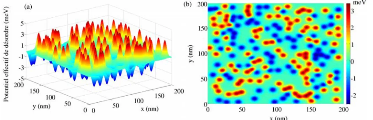 Figure I.12  Allure du potentiel eectif de désordre d'interface (moyenné sur l'état χ 2