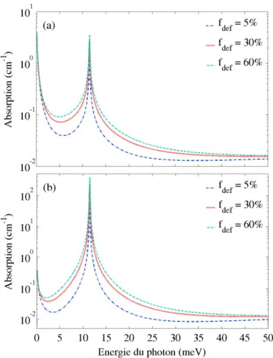 Figure II.7  Coecient d'absorption par porteurs libres médiée par les défauts d'interface (α def ) associé aux transitions obliques (a) intra-sousbande |2~ki → |2~k 0 i