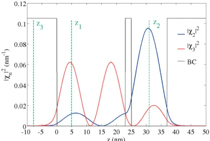 Figure II.9  Prol de la bande de conduction (trait continu gris) et modules carrés