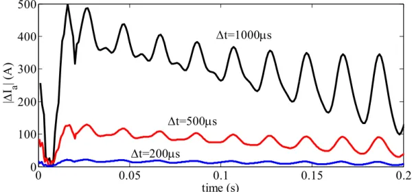 Figure 4.7 The effect of utilized time step on simulation starting transient, Test Case C1,  PD-dq0 model   0 0.2 0.4 0.6 0.8 1-3-2-101234 time (s)Tmach (mNm)