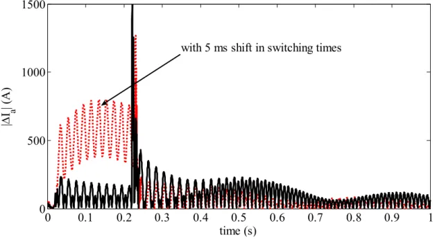 Figure 4.12 Effect of 5 ms shift in switching times on the difference between the  numerical solution and the reference waveform of phase-a current for dq0 model with 