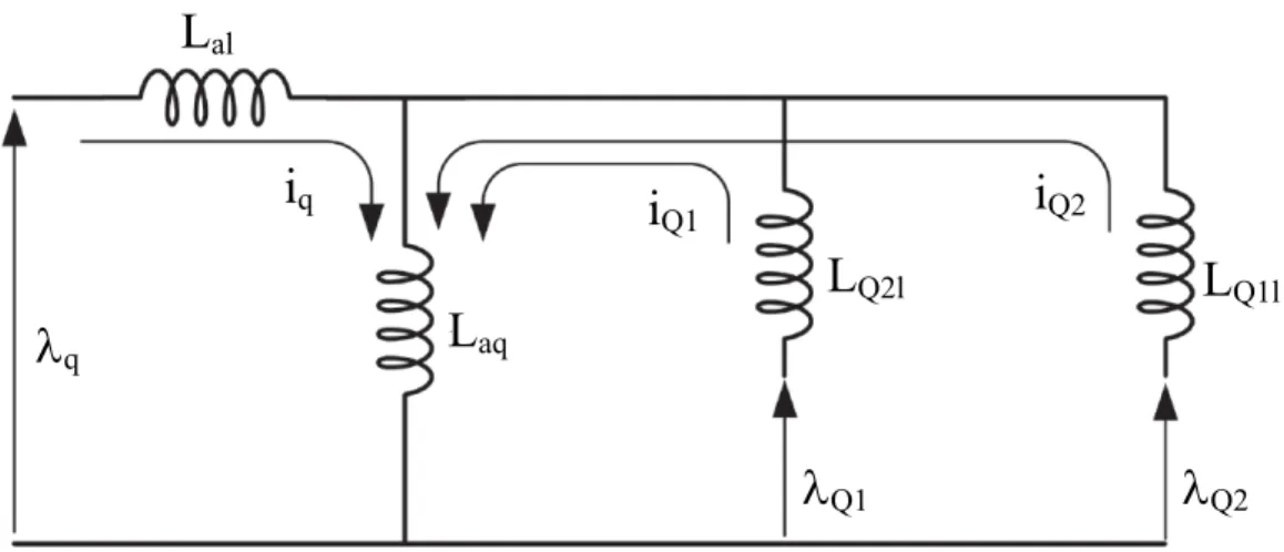 Figure 2.4  q -axis equivalent circuit illustrating flux-current relationship  The voltage equations in terms of dq0 variables are now given by 