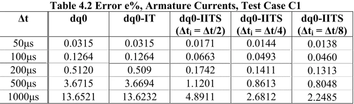 Table 4.2 Error e%, Armature Currents, Test Case C1 