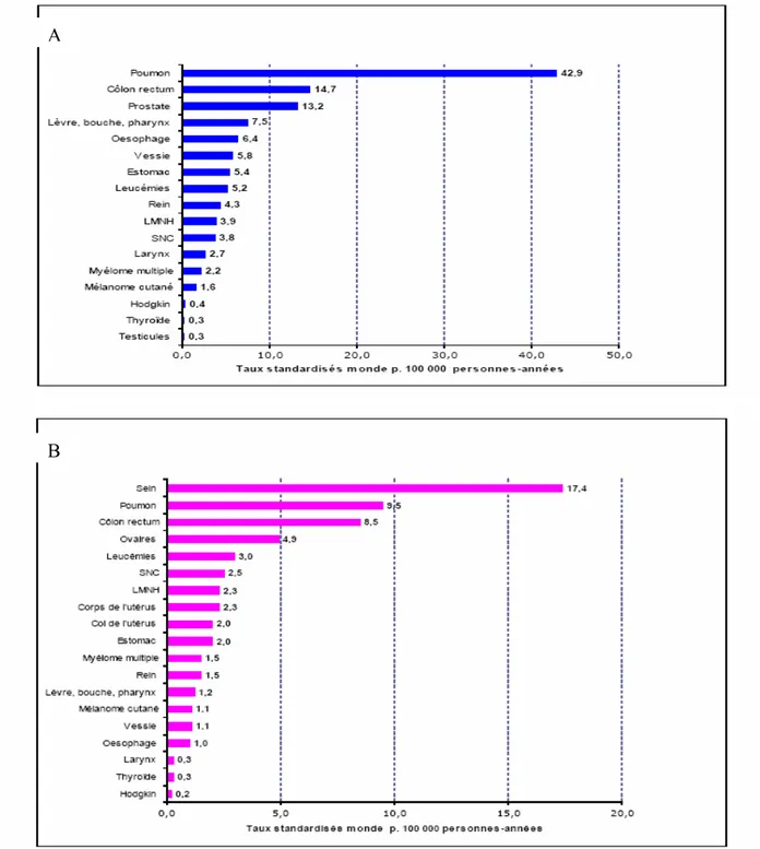 FIGURE 1 : REPARTITION DU TAUX DE MORTALITE DES PRINCIPAUX CANCERS EN FONCTION  DU SEXE 