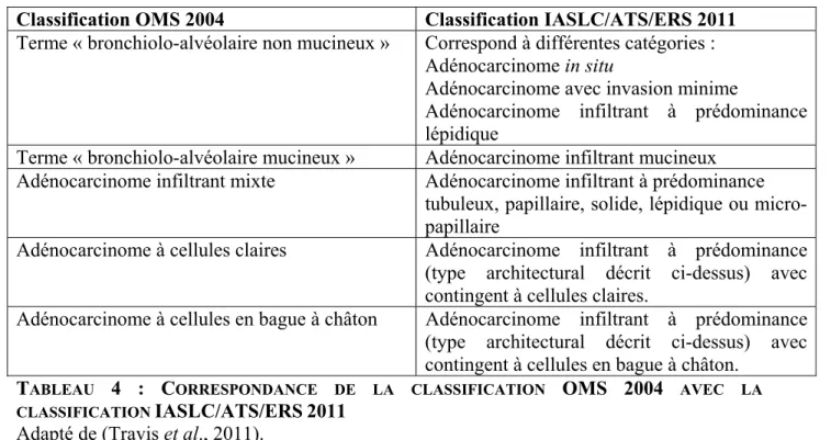 TABLEAU  4  :  CORRESPONDANCE DE LA CLASSIFICATION OMS  2004 AVEC LA  CLASSIFICATION IASLC/ATS/ERS 2011 