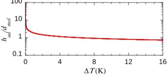 Figure 2.1: The thickness of the adsorbed liquid lm h ad scaled by the estimated characteristic