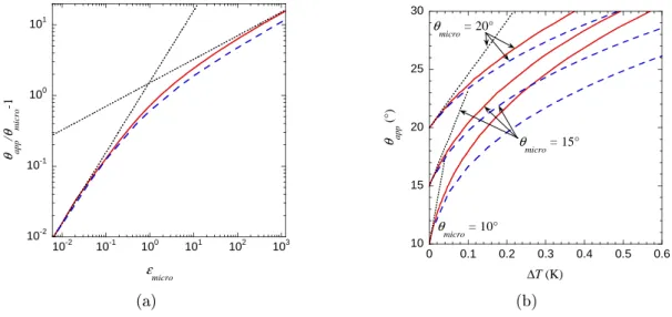 Figure 2.4: a) θ app /θ micro − 1 plotted vs. ε micro . The solid line is the numerical solution of