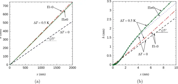 Figure 2.9: Liquid-vapor interface computed for θ Y = 15 ◦ with and without disjoining pressure
