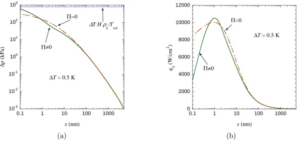 Figure 2.11: Pressure dierence and heat ux distribution for ∆T = 0.5 K and θ Y = 15 ◦ with and