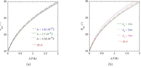 Figure 2.12: Apparent contact angle θ app versus ∆T for θ Y = 15 ◦ and dierent parameters of