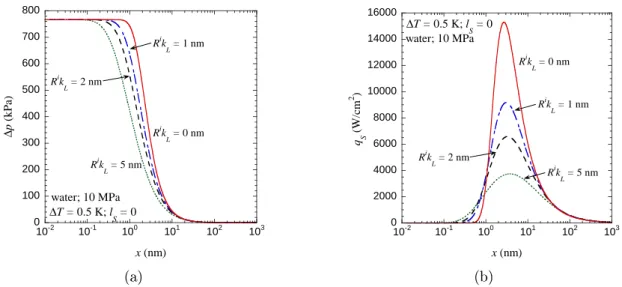 Figure 2.20: Pressure and heat ux spatial variations obtained numerically for water at 10 MPa, ∆T = 0.5 K and θ micro = 15 ◦ for four values of R i 