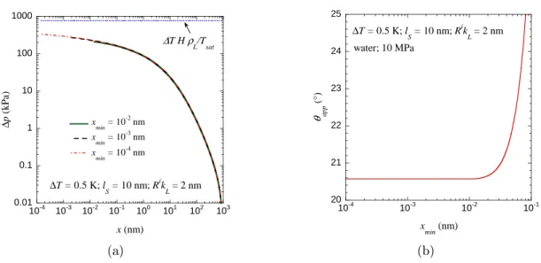 Figure 2.22: Pressure jump and apparent contact angle for dierent x min . Calculated for water