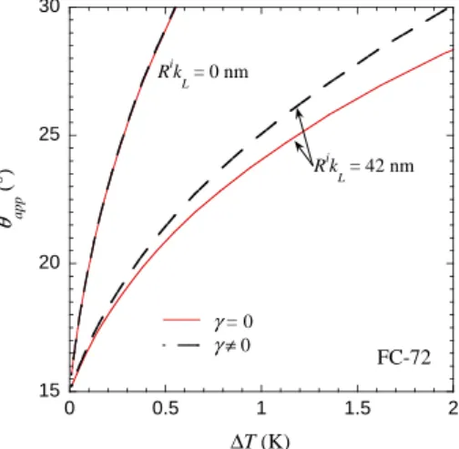 Figure 2.24: a) Comparison of θ app vs. ∆T for FC-72 at 0.04 MPa, θ micro = 15 ◦ , l s = 0 calculated