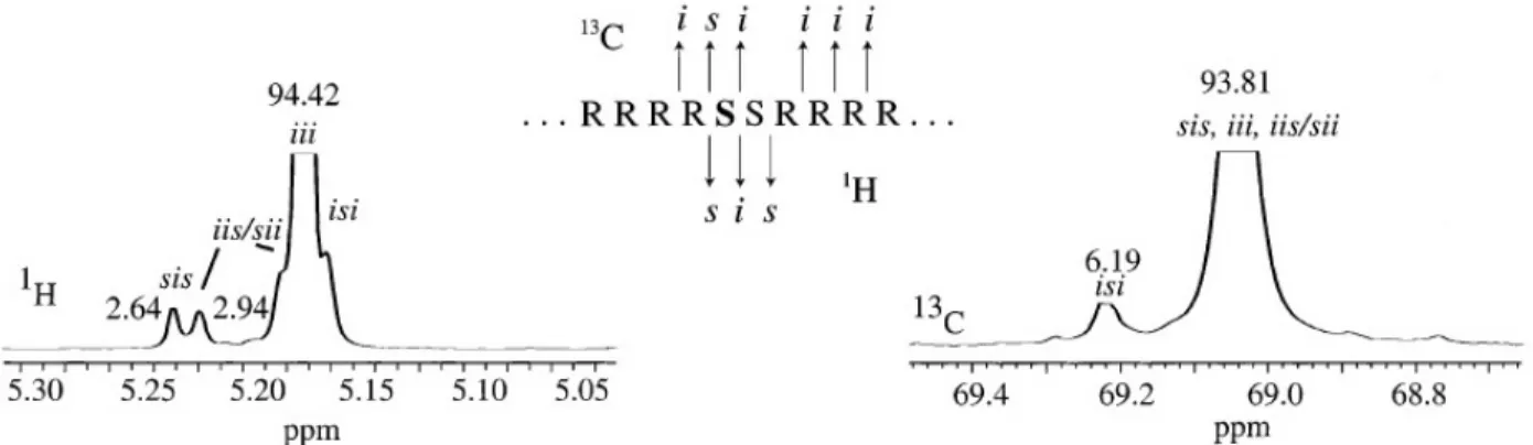 Figure 2-2.  1 H and  13 C solution NMR spectra of PLA synthesized using 5% L-lactide and 95% 