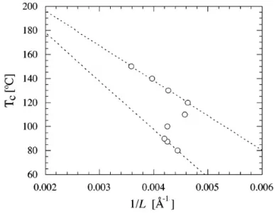 Figure 2-10. Relationship between the reciprocal long period and the crystalllization  temperature[14]