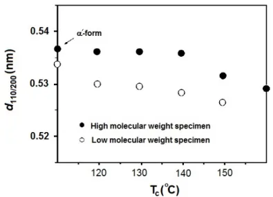 Figure 2-12. Lattice spacing of High and low molecular weight PLLA, estimated from the  (110)/(200) after annealing at different temperatures for 360 min [30]
