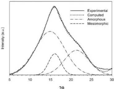 Figure 2-16. Azimuthally integrated WAXS pattern of PLA samples drawn at T d = 70°C to the 