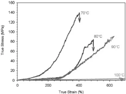 Figure 2-17. True stress-true strain curves of PLA films at various draw temperatures beyond the  glass transition temperature [47]