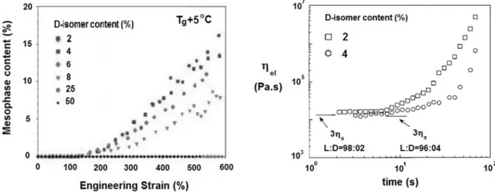 Figure 2-18. Mesophase content as a function of strain for the drawing of PDLLA at T d  = 65°C 