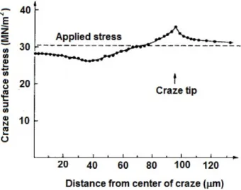Figure 2-31. Craze surface profile computed from the measured opening displacements using the  Fourier transform method [108]