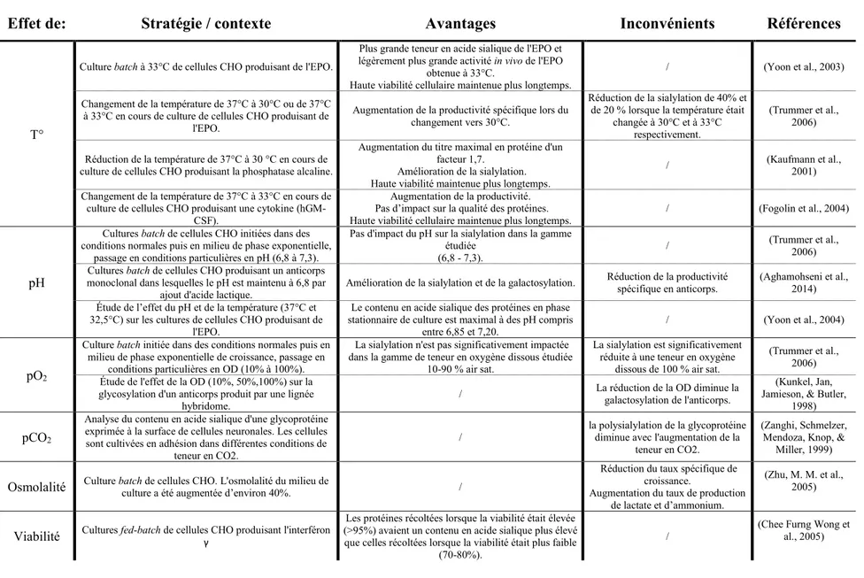 Tableau 2.3: Quelques exemples de l’influence des paramètres de culture sur la production et la qualité des protéines recombinantes