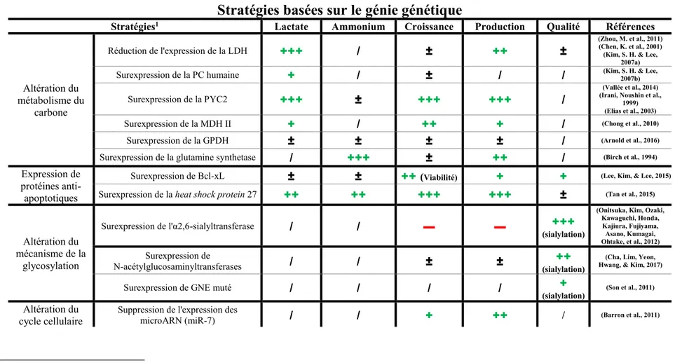 Tableau 2.4: Stratégies d'amélioration de la production et de la qualité des protéines recombinantes basées sur le génie génétique
