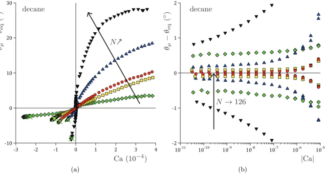 Figure 2.4 – Dynamiques de l’angle de contact macroscopique θ M , en rep`eres lin´eaire (a) et semi-